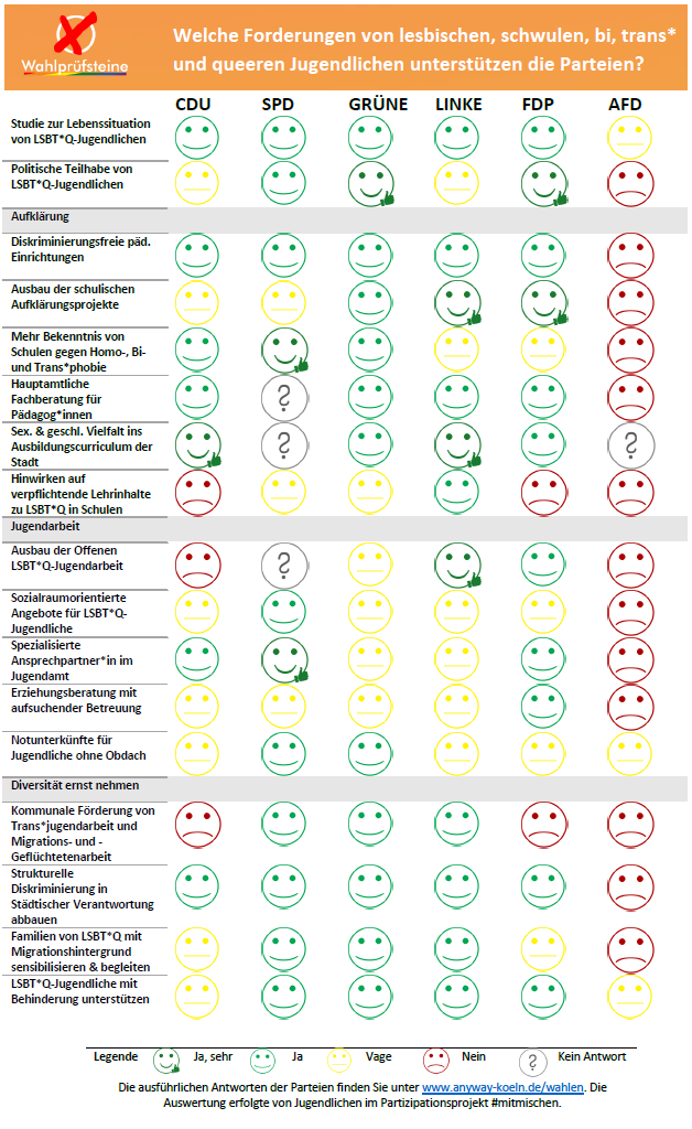 Wahlpruefsteine für LSBTQ-Jugendpolitik