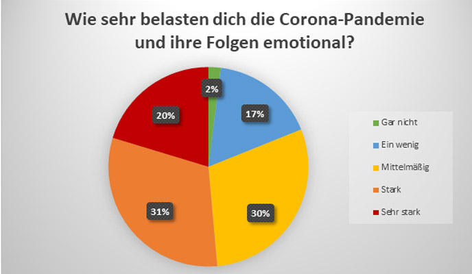 Corona Statistik 1