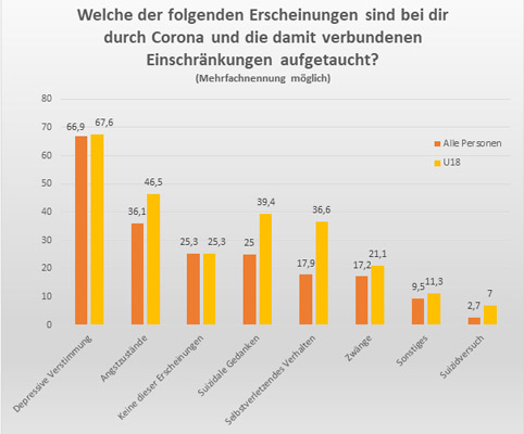 Corona Statistik 2